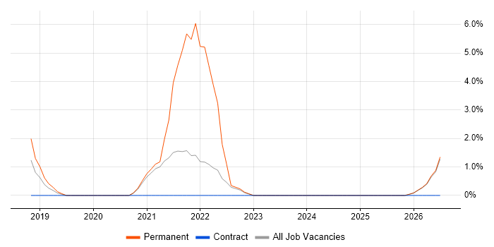 Cloud Native job vacancy trend in Camberley