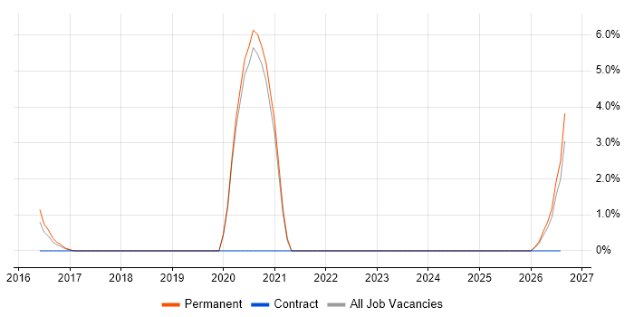 Cloud Platform Engineer job vacancy trend in Camberley