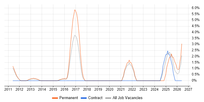 Cloud Security job vacancy trend in Camberley