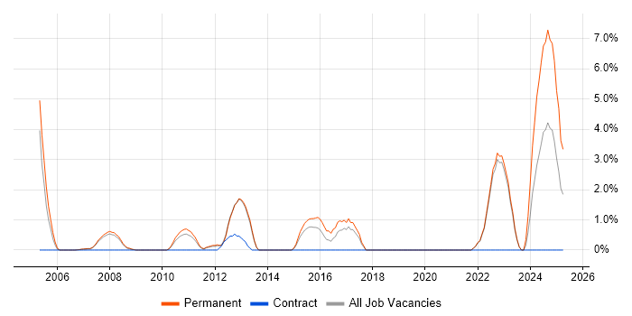 Job vacancy trend for Code Quality in Camberley Job vacancy trend for Code Quality in Camberley