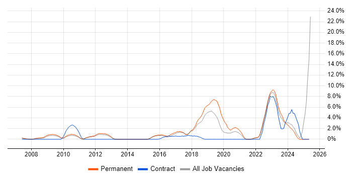 Job vacancy trend for Collaborative Working in Camberley Job vacancy trend for Collaborative Working in Camberley