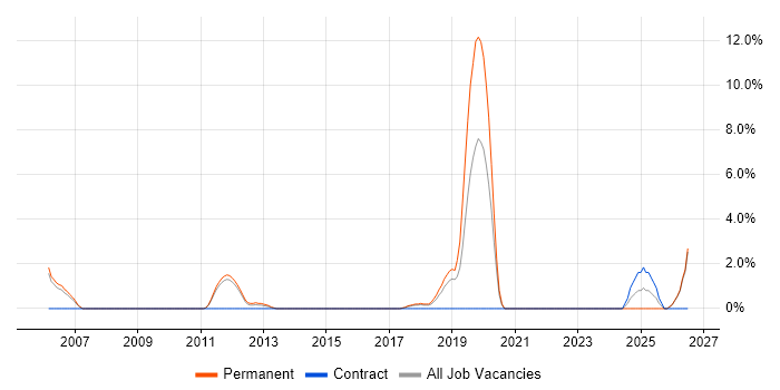 Commercial Awareness job vacancy trend in Camberley