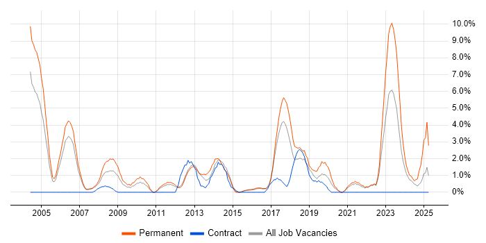 Job vacancy trend for Computer Science Degree in Camberley