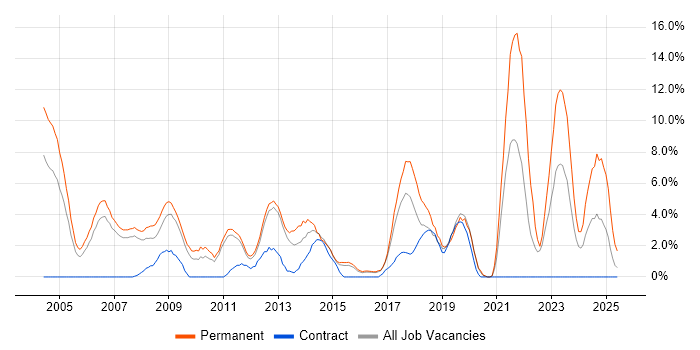 Job vacancy trend for Computer Science in Camberley