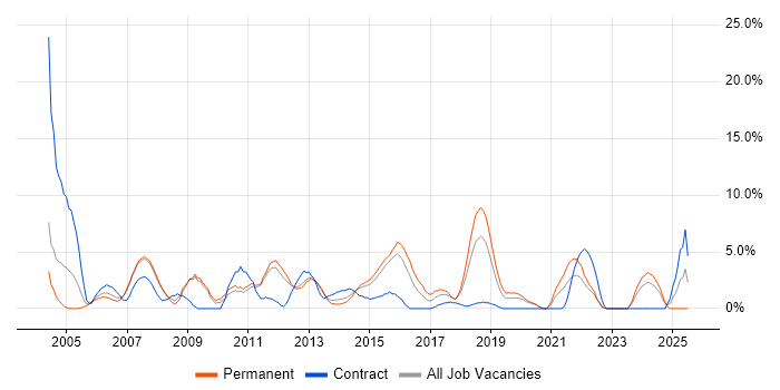Job vacancy trend for Configuration Management in Camberley