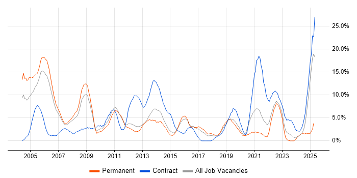 Job vacancy trend for Consultant in Camberley