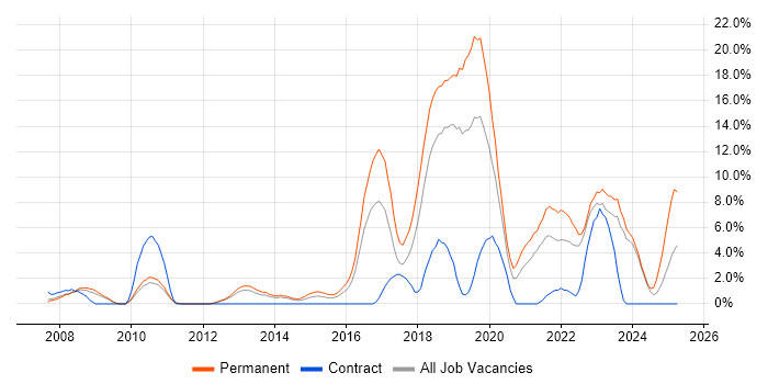 Job vacancy trend for Continuous Improvement in Camberley