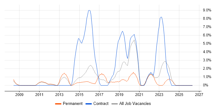 Continuous Integration job vacancy trend in Camberley