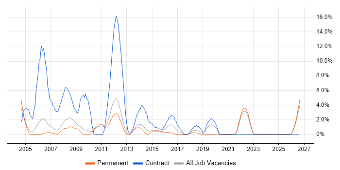 Coordinator job vacancy trend in Camberley