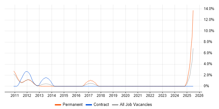 Job vacancy trend for Copywriting in Camberley