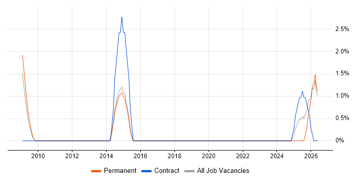 Cost Control job vacancy trend in Camberley