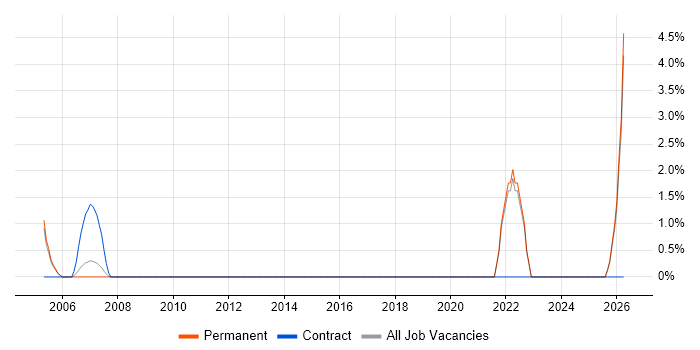 Cost Management job vacancy trend in Camberley