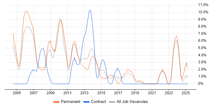 Job vacancy trend for CRM in Camberley