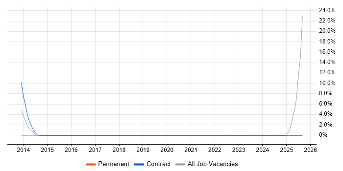 Cross-Browser Testing job vacancy trend in Camberley