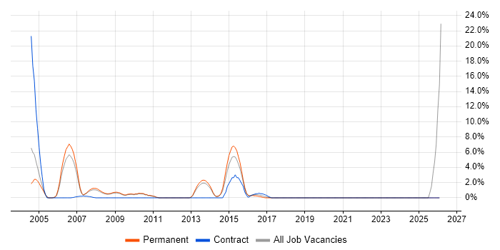 Crystal Reports job vacancy trend in Camberley