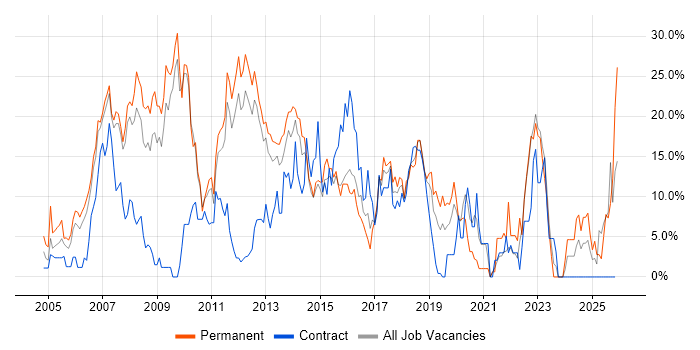 C# job vacancy trend in Camberley