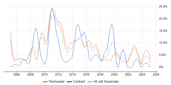 Job vacancy trend for CSS in Camberley Job vacancy trend for CSS in Camberley