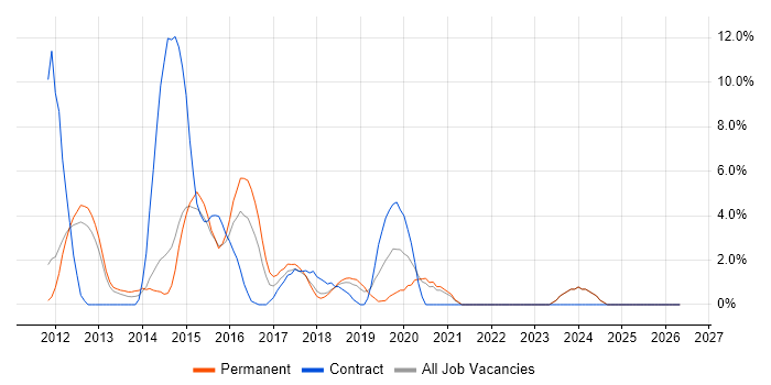 CSS3 job vacancy trend in Camberley