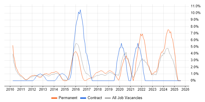 Job vacancy trend for Customer Experience in Camberley Job vacancy trend for Customer Experience in Camberley