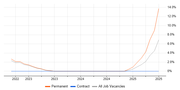 Job vacancy trend for Customer Journey Map in Camberley