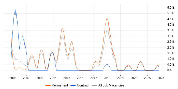 Customer Requirements job vacancy trend in Camberley