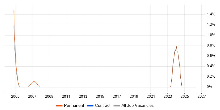 Customer Retention job vacancy trend in Camberley