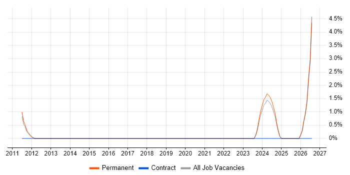 Cyber Intelligence job vacancy trend in Camberley