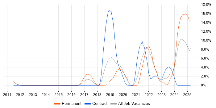 Job vacancy trend for Cybersecurity in Camberley Job vacancy trend for Cybersecurity in Camberley
