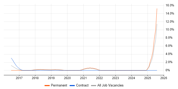 Job vacancy trend for Dashboard Development in Camberley
