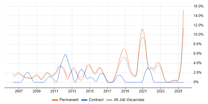 Job vacancy trend for Data Analysis in Camberley