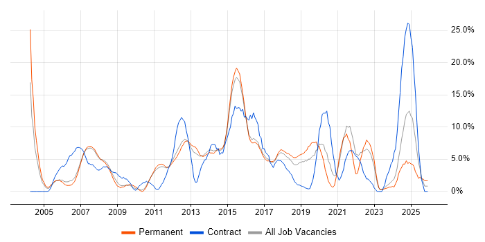 Data Centre job vacancy trend in Camberley