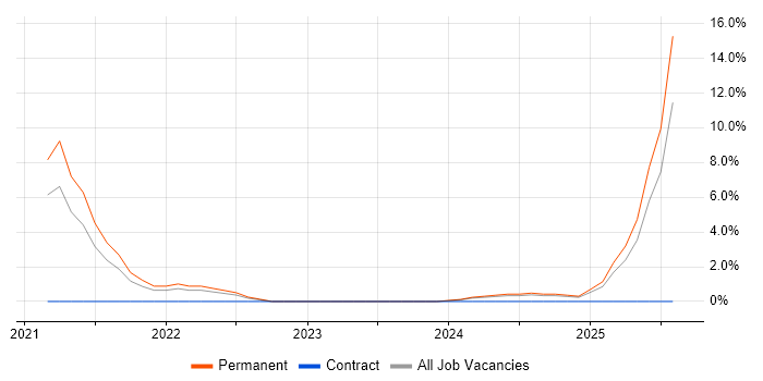 Job vacancy trend for Data-Driven Decision Making in Camberley