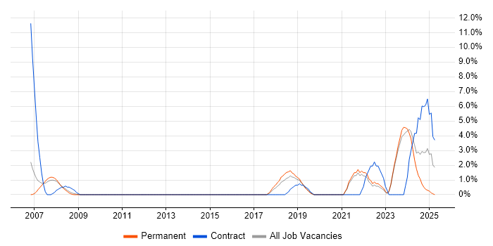 Job vacancy trend for Data Engineer in Camberley Job vacancy trend for Data Engineer in Camberley