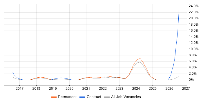Data Governance job vacancy trend in Camberley