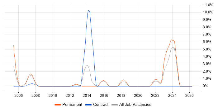 Data Integration job vacancy trend in Camberley