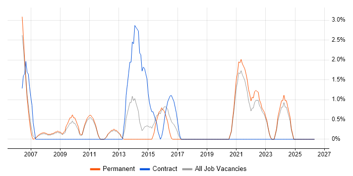 Data Management job vacancy trend in Camberley