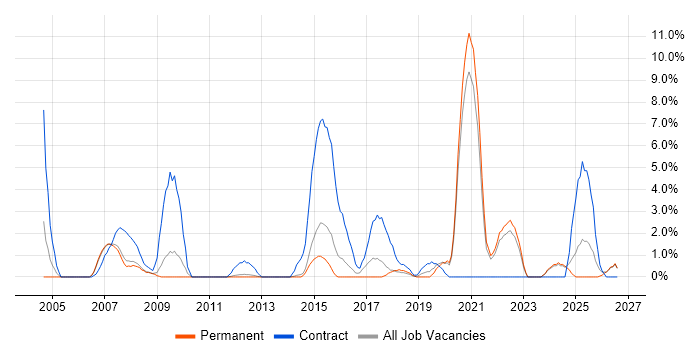 Data Migration job vacancy trend in Camberley