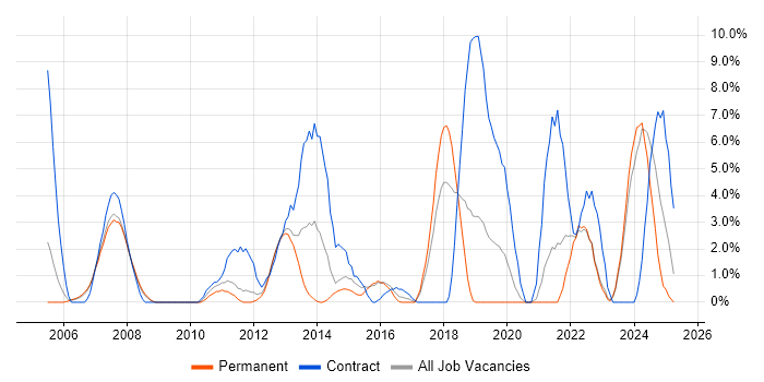 Job vacancy trend for Data Modelling in Camberley Job vacancy trend for Data Modelling in Camberley