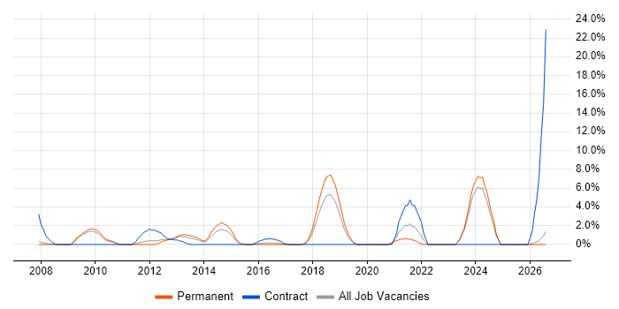 Data Quality job vacancy trend in Camberley