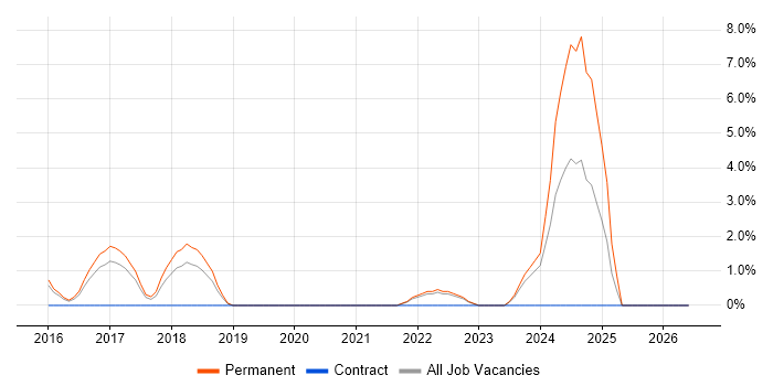 Data Science job vacancy trend in Camberley
