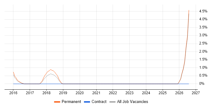 Data Scientist job vacancy trend in Camberley
