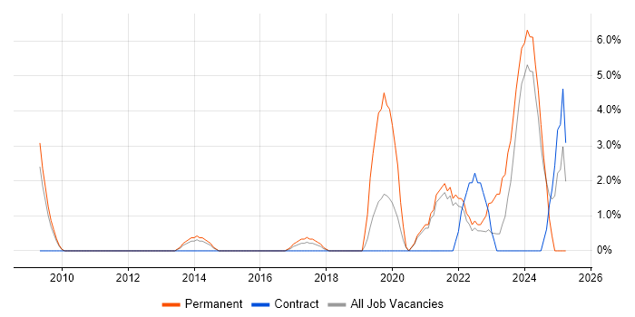 Job vacancy trend for Data Security in Camberley Job vacancy trend for Data Security in Camberley