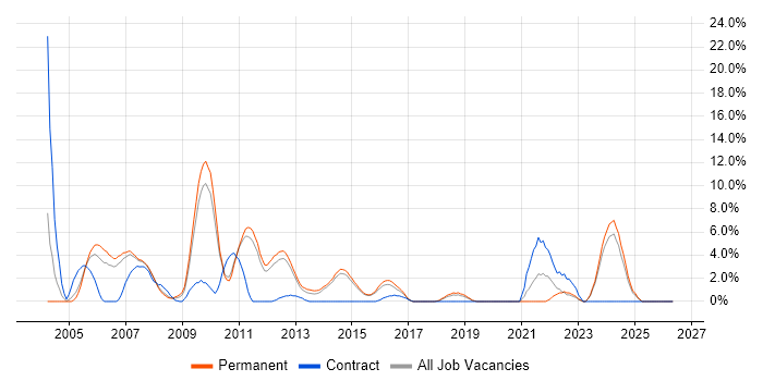 Data Warehouse job vacancy trend in Camberley