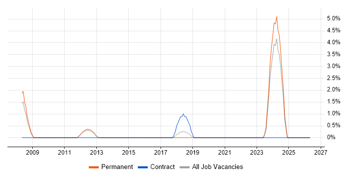 Database Engineer job vacancy trend in Camberley
