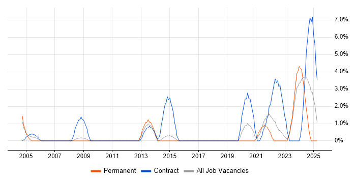 Job vacancy trend for Database Tuning in Camberley Job vacancy trend for Database Tuning in Camberley