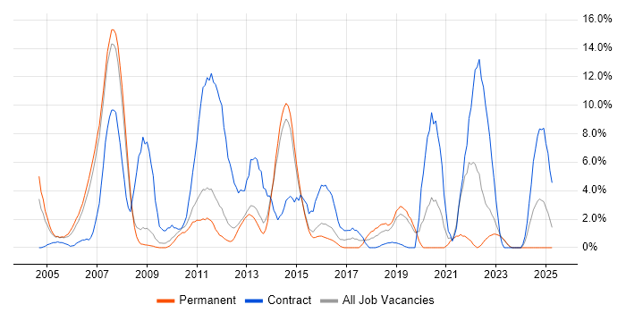 Job vacancy trend for DBA in Camberley Job vacancy trend for DBA in Camberley