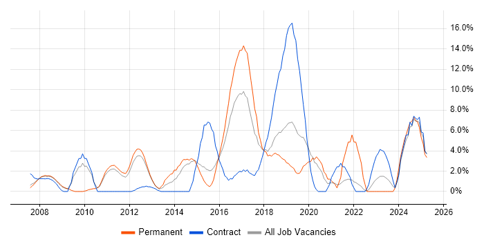 Job vacancy trend for Design Patterns in Camberley Job vacancy trend for Design Patterns in Camberley