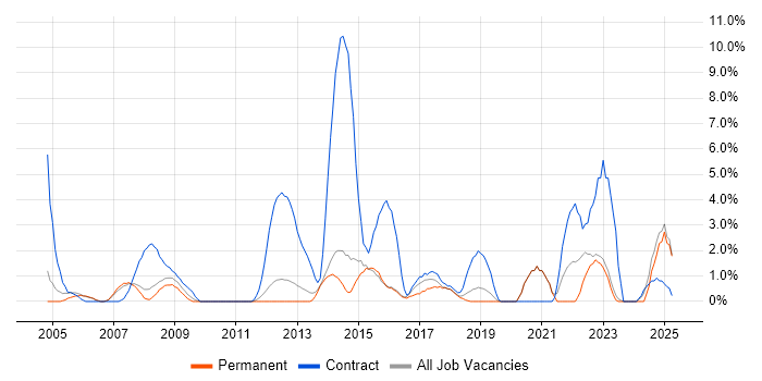 Job vacancy trend for Desktop Engineer in Camberley