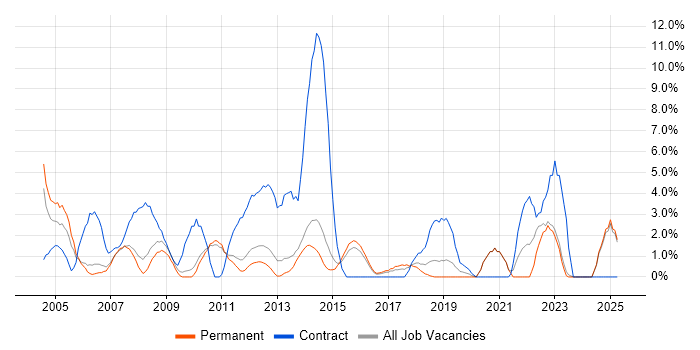 Job vacancy trend for Desktop Support in Camberley
