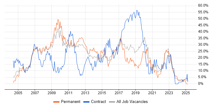 Job vacancy trend for Developer in Camberley Job vacancy trend for Developer in Camberley